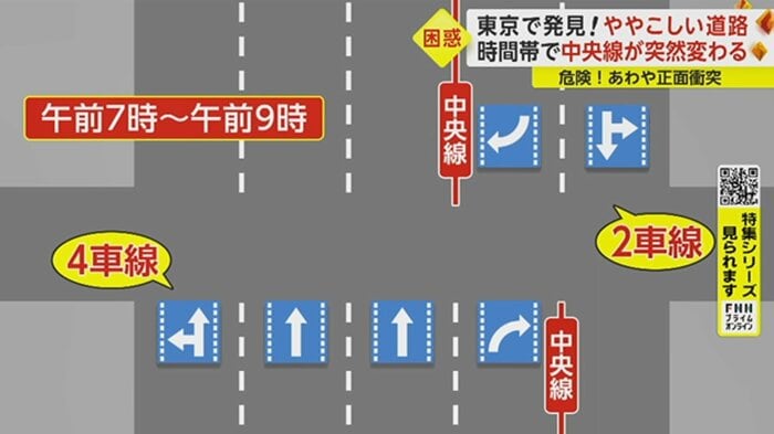 朝の2時間は中央線の位置が変わり、車線も4車線と2車線に