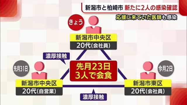 新潟市・柏崎市で新たに2人の感染確認 首都圏から応援に来ていた医師も感染
