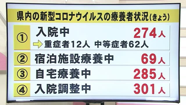 沖縄の11日の新規感染者は64人 ”待機者”が300人超