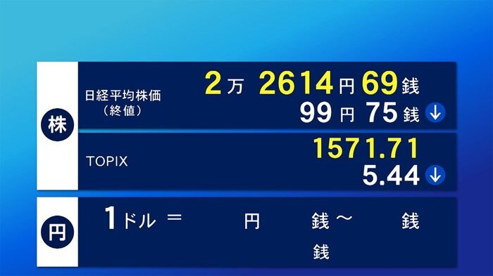 7日東京株式市場終値 99円75銭安の2万2614円69銭