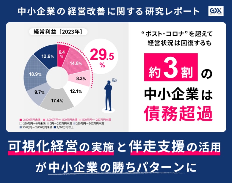 ＜中小企業の経営改善に関する研究レポート＞“ポスト・コロナ”を超えて経営状況は回復するも約3割が債務超過