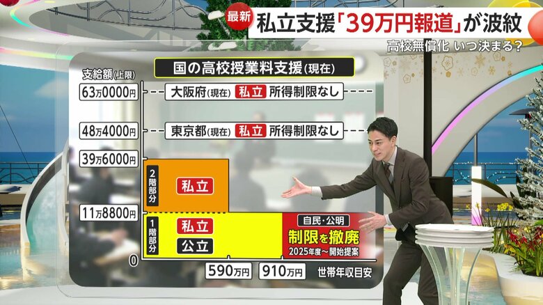 【解説】私立支援「39万円報道」与党が否定…高校無償化めぐり自公と維新で協議難航でいつ決まる？「来週が一つの大きな山場」　大阪63万、東京48.4万で所得制限なしの支援｜FNNプライムオンライン