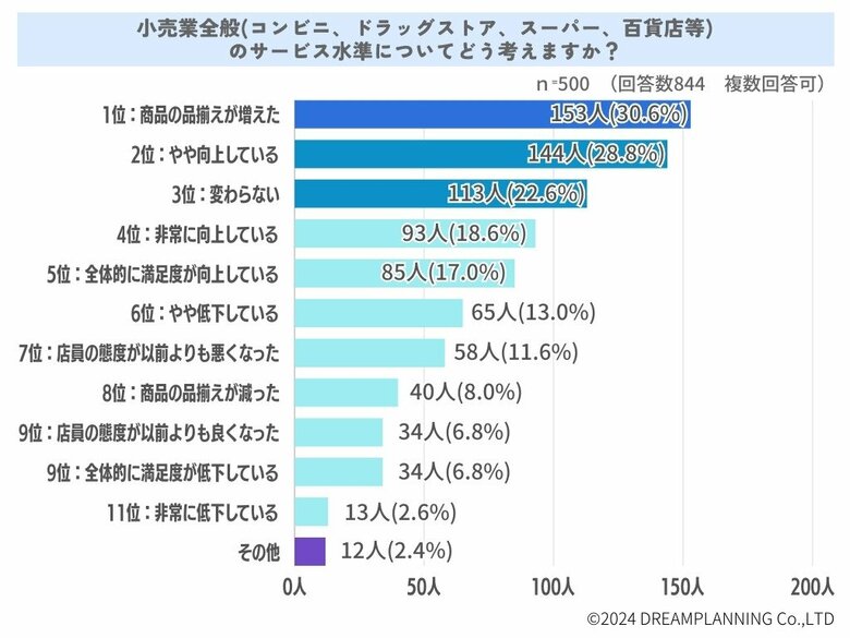 日本の小売業についてどう思う?サービスが悪い時の対応は?【アンケート結果発表!】