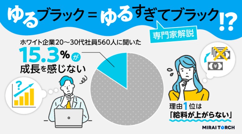 ゆるすぎてブラック!?今話題の「ゆるブラック」とは。ホワイト企業の20代から30代の社員560人に調査!成長実感や仕事観についてグラフ化
