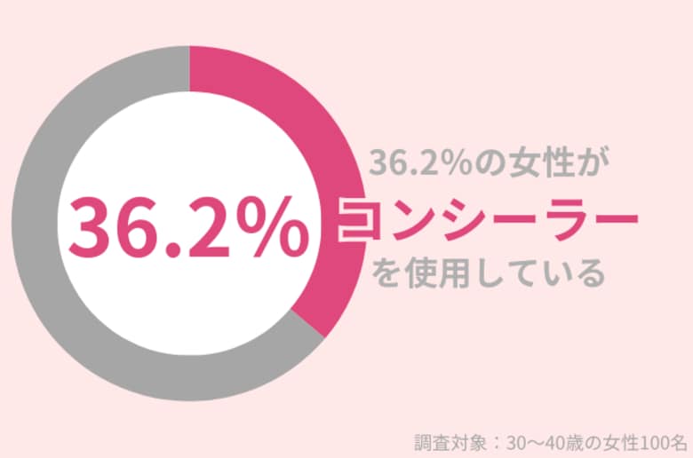 36.2%の30代女性が「コンシーラー」を使用。コンシーラーでシミを隠す方法を紹介!