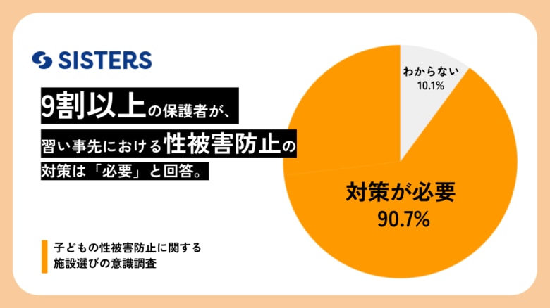 90％の保護者が「性被害防止策は必要」、習い事に求められる“見える安心”とは。