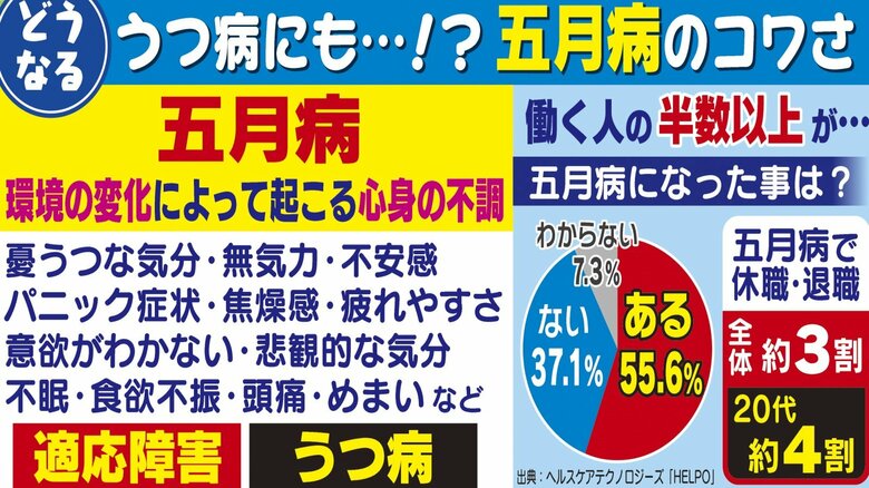 “五月病”で専門家「2023年は特に注意」 新型コロナ5類移行が影響も…対面やマスクなしでストレス蓄積か【愛知発】｜FNNプライムオンライン