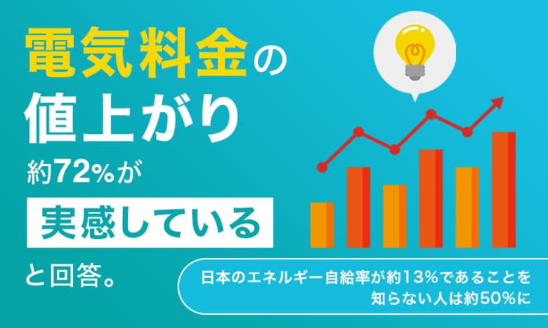 電気料金の値上がり、約72%が「実感している」と回答。日本のエネルギー自給率が約13%であることを知らない人は約50%に