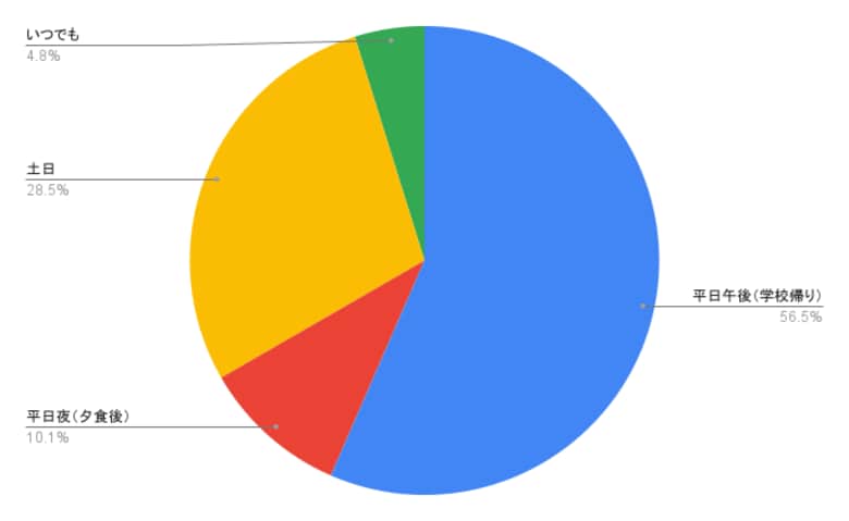 【2025年版】子供に人気の習い事ランキング!【主婦300人に聞いた】