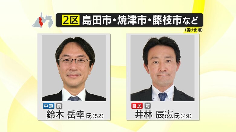 【開票速報】衆院選 静岡2区　初当選以来5連勝中の自民・井林辰憲 元内閣府副大臣が当選確実　6期目へ　中道・鈴木岳幸 氏は比例復活も厳しく落選の見通し　郵政解散以来21年ぶりの一騎打ち｜FNNプライムオンライン