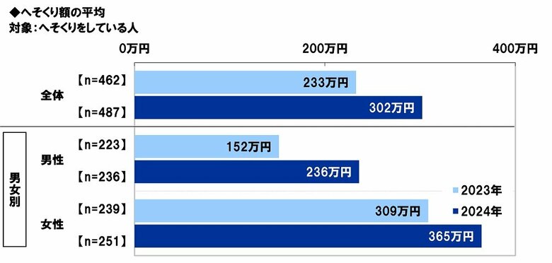 スパークス・アセット・マネジメント調べ へそくり額の平均は夫236万円、妻365万円、夫では昨年調査から84万円の大幅増加