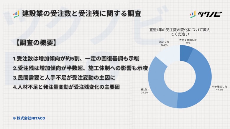 【建設業の受注数と受注残に関する調査】受注数と受注残は増加傾向が約5割