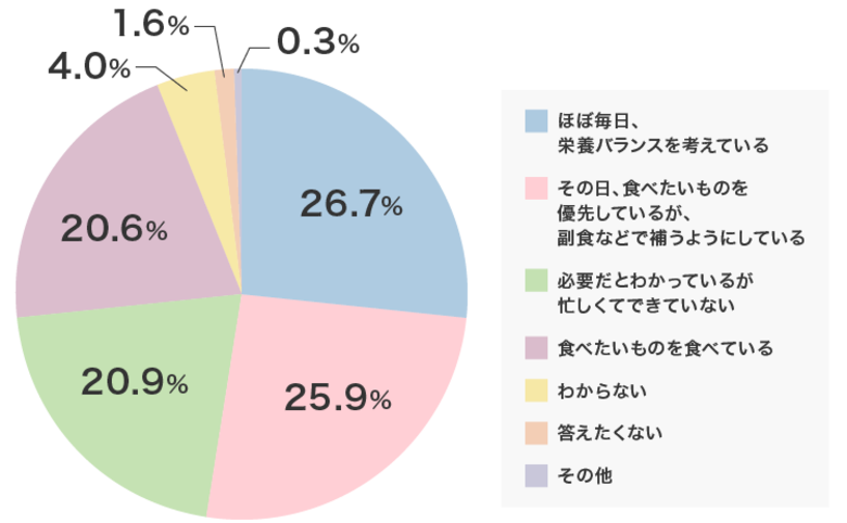 30代以上の女性「栄養バランス派」と「食べたいものを食べる派」多数派はどちら?【食の安全性への意識・全国調査】