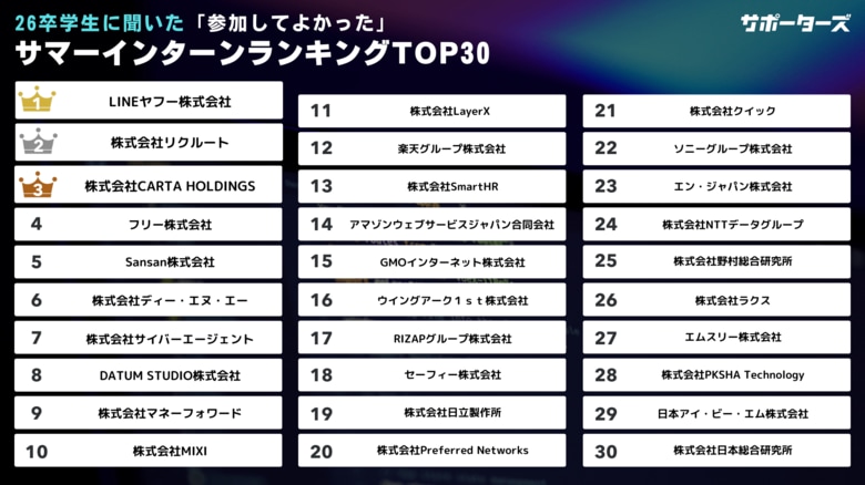 サポーターズ、「参加してよかったエンジニアサマーインターンシップランキング2025」発表