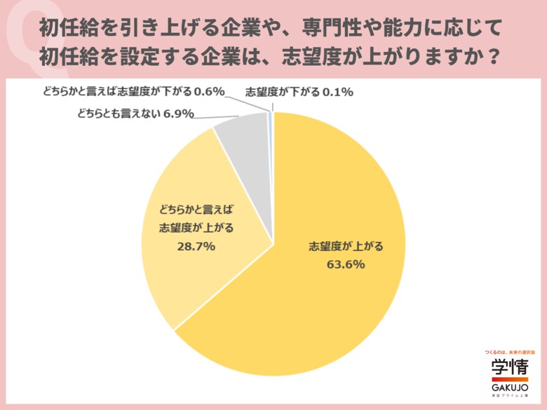 初任給を引き上げる企業、専門性や能力に応じて初任給を設定する企業は「志望度が上がる」と回答した26卒が9割超。学生が適正だと感じる、初任給の金額は上昇傾向