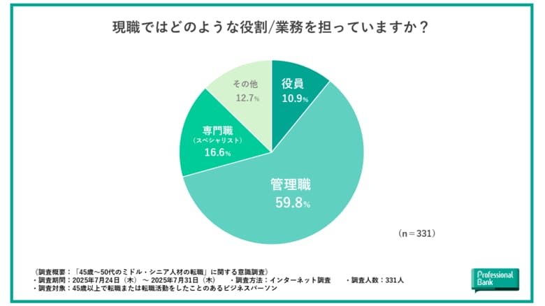 【ミドル・シニア人材の“転職”に関する調査】即戦力として企業への貢献意欲の高まりが顕著、45歳以上50代の転職活動の“今”に迫る。