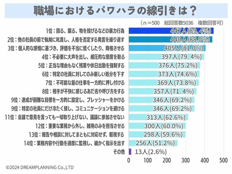 パワハラの線引きはどこから?パワハラ体験も教えて!【アンケート結果発表】