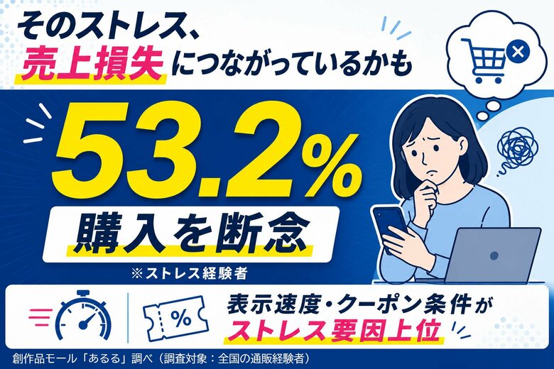 ネット通販でストレスを感じた人の53.2％が購入を断念。不満上位は「表示速度」と「クーポン条件」