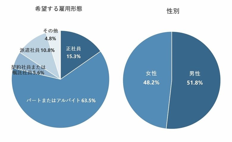 約8割の人が「入社前に聞いていた説明と違う」ことに落胆した経験あり。そのうち63.9%が退職のきっかけに