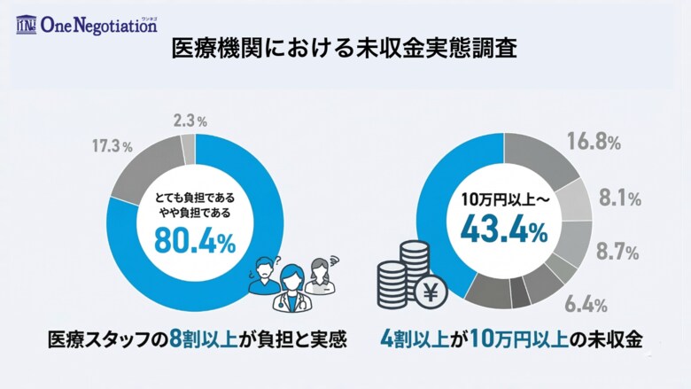 【医療機関における未収金実態調査】日本の医療が抱える「未収金」問題の実態
