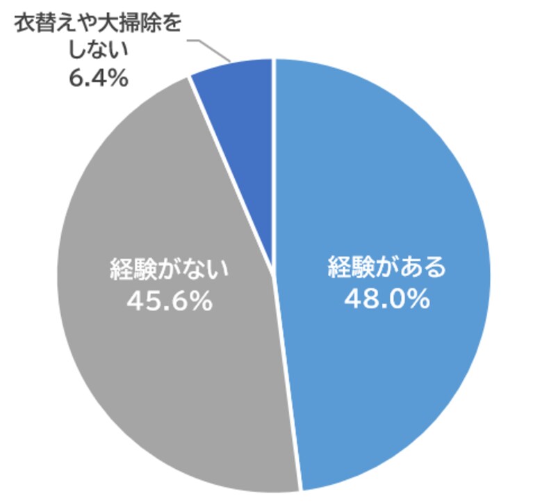 12月21日は「大洗濯の日」大掃除の盲点!約5割が経験済みの「収納した衣類や布団のカビ」実は洗濯機の汚れが一因の可能性も