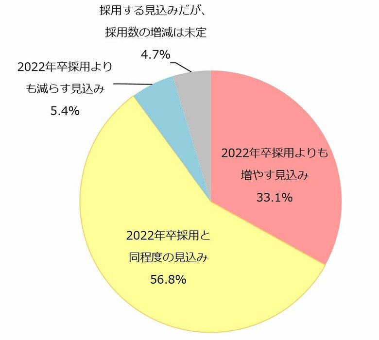 5月時点での23卒採用活動の感触、理系採用に苦戦中