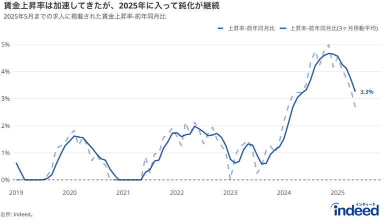 Indeed Hiring Lab、2025年5月の求人掲載賃金動向を発表。求人掲載賃金の上昇率は前年同月比+3.3%。春闘効果の一巡や企業の慎重姿勢の広がりで上昇率はやや鈍化