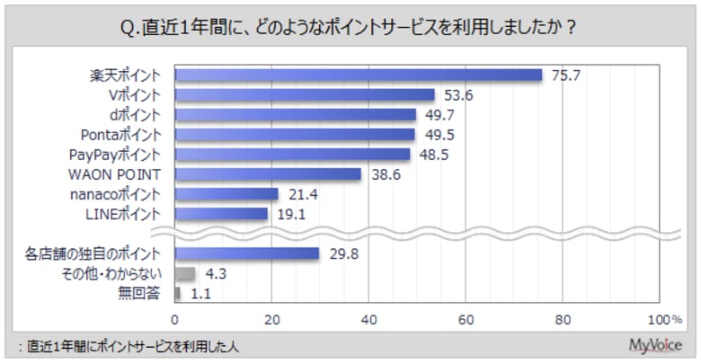 【ポイントサービスに関する調査】直近1年間にポイントサービスを利用した人が、利用したポイントサービスは「楽天ポイント」が8割弱、「Vポイント」が5割強。スマホのポイントカードアプリ利用者は増加傾向