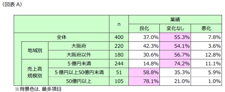 「大阪・関西万博による景気動向」調査　～万博効果は大阪中心に波及するも、売上規模・業種で恩恵に偏り～