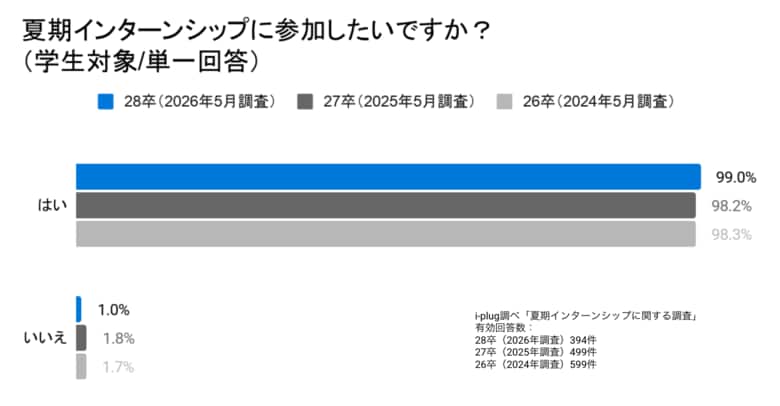 夏期インターンシップ選考の「本選考への影響」を巡る意識のギャップあり。28卒学生89.5%が「影響あり」と捉える一方、企業の55.5%は「影響なし」と回答