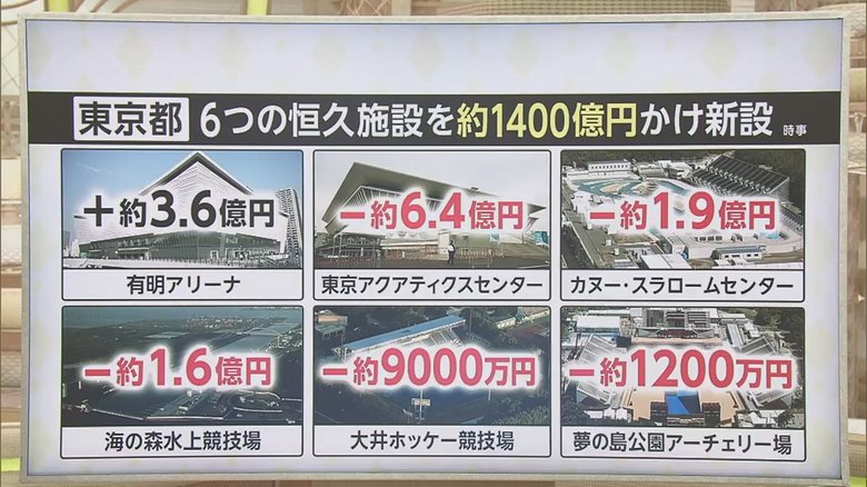都の5施設の赤字総額は毎年約7億3000万円