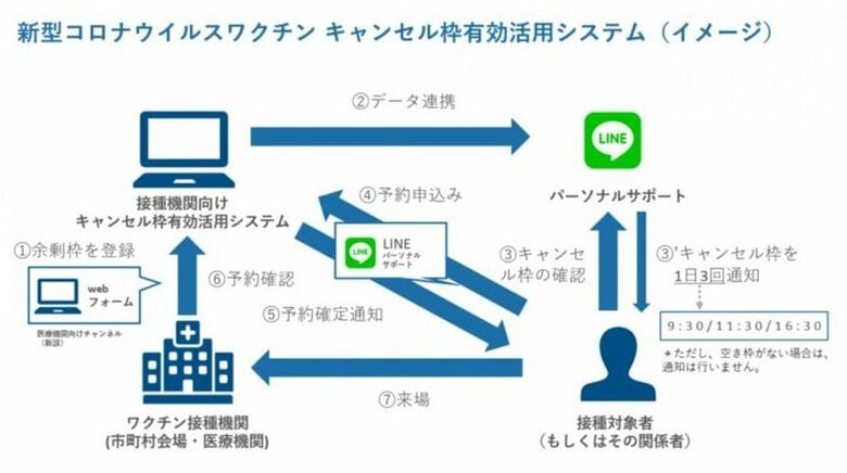 神奈川県 ワクチンのキャンセル待ちにLINEで対応するシステムを導入