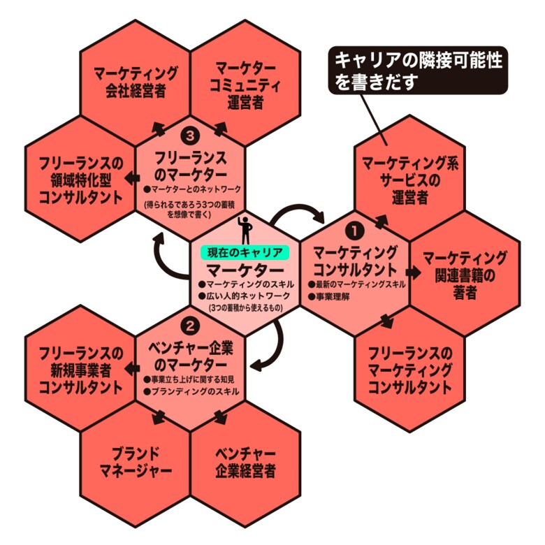 ハニカムマップの例（ある企業でマーケーターをしている人の場合）