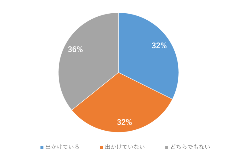 新型コロナ流行後2度目のゴールデンウィーク。59%がコロナウィルスのワクチンが普及すれば旅行に行きたいと回答。