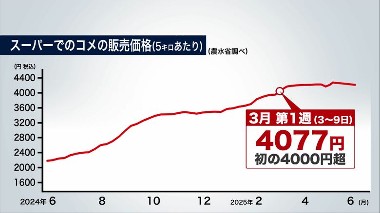 3月はコメの店頭価格が初めて5kg4000円を超えた