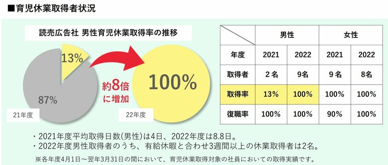 読売広告社の育休取得率の状況（提供：読売広告社）