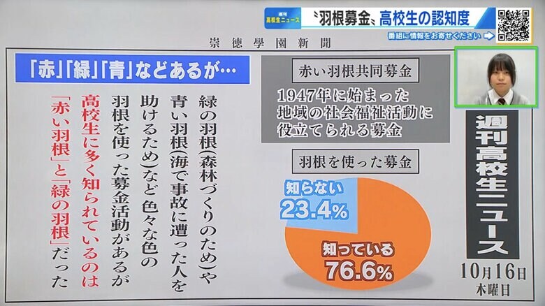羽根募金の種類と認知度をまとめた崇徳学園新聞