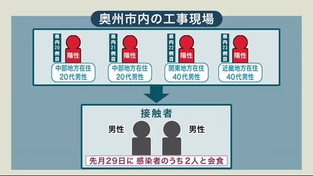 陰性だった2人を再検査 新型コロナ 奥州市の工事現場関連<岩手県>