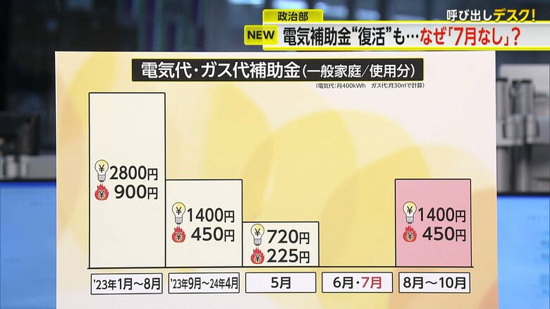 2023年1月に始まった電気代・ガス代の補助金の推移
