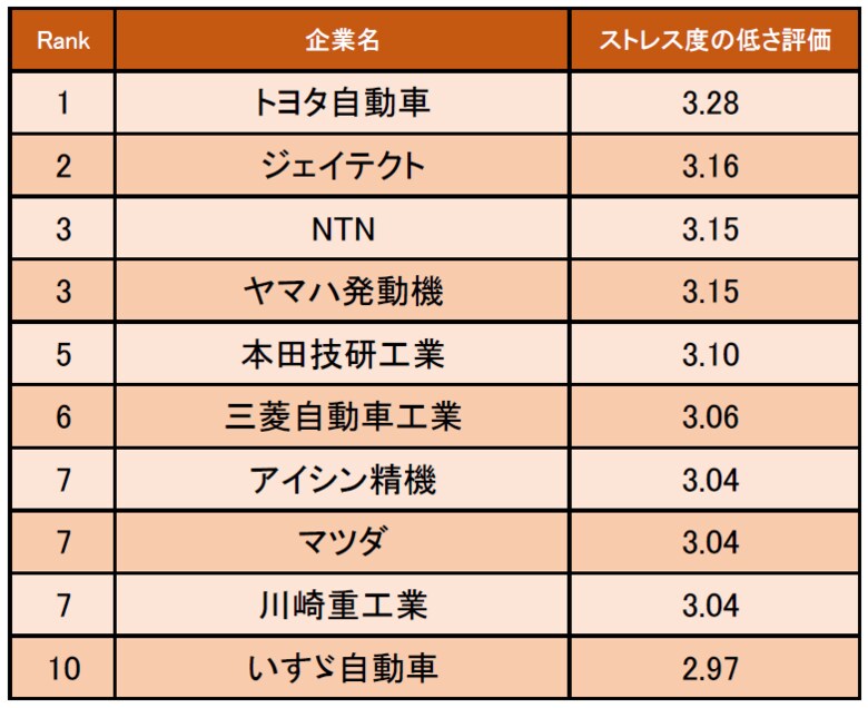 自動車・輸送用機器業界の「ストレス度の低い企業ランキング」発表! 1位はトヨタ自動車(企業口コミサイトキャリコネ)