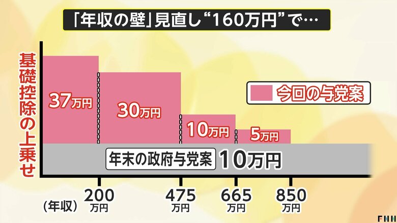 年収の壁見直しを巡る年末の政府与党案と今回の与党案