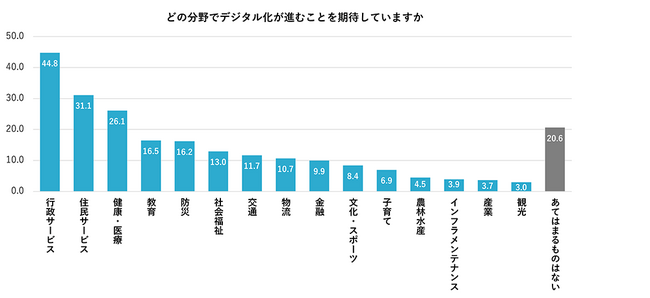 デジタル化を期待する分野