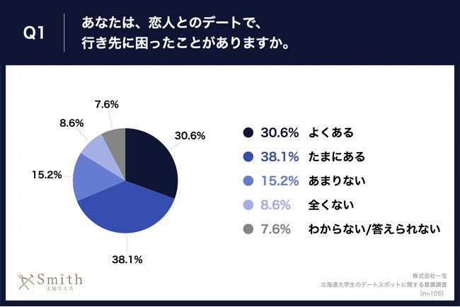 Q1.あなたは、恋人とのデートで、行き先に困ったことがありますか。