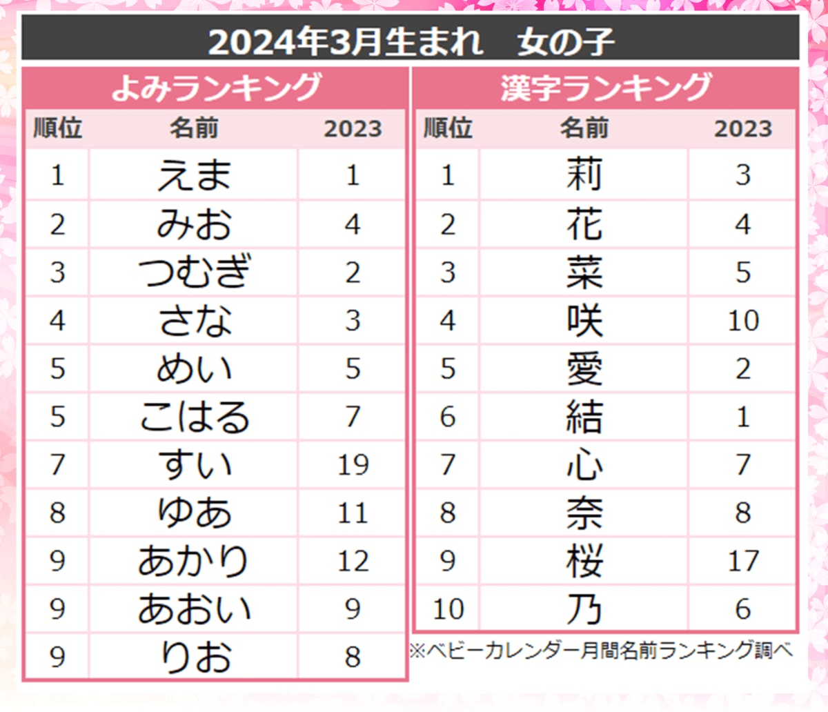 春らんまん「サクラネーム」や「フラワーネーム」など花にまつわる名前が増加、大人気！2024年『3月生まれベビーの名付けトレンド』発表！