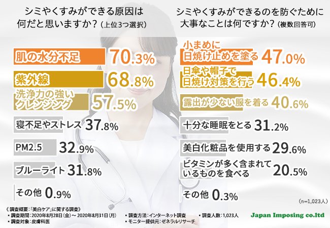 皮膚科医が教える美白の秘訣 美白ケアはコツコツと 美白には が有効的