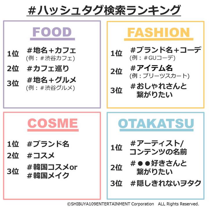 8割が検索エンジンよりも インスタ で検索 Aroundのリアルな ハッシュタグ に関する意識調査 Shibuya109 Lab