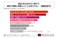 直近1年以内にタイ旅行をした20代～30代の約6割が、現地で「ショッピング・カフェ巡り」を体験したと回答。「寺院・王宮巡り」は44.7%で3位！