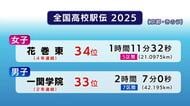 1年生主体の花巻東（女子）34位　2年連続の一関学院（男子）33位　冬の都大路駆け抜ける全国高校駅伝岩手代表