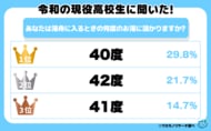 令和の現役高校生に聞いた！「あなたは湯船に入るとき、何度のお湯に浸かりますか？」その結果を発表！