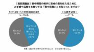 日本香堂、「喪中見舞いに関する意識調査」を実施 「喪中見舞い」の認知度・今後の実施意向は共に約4割
